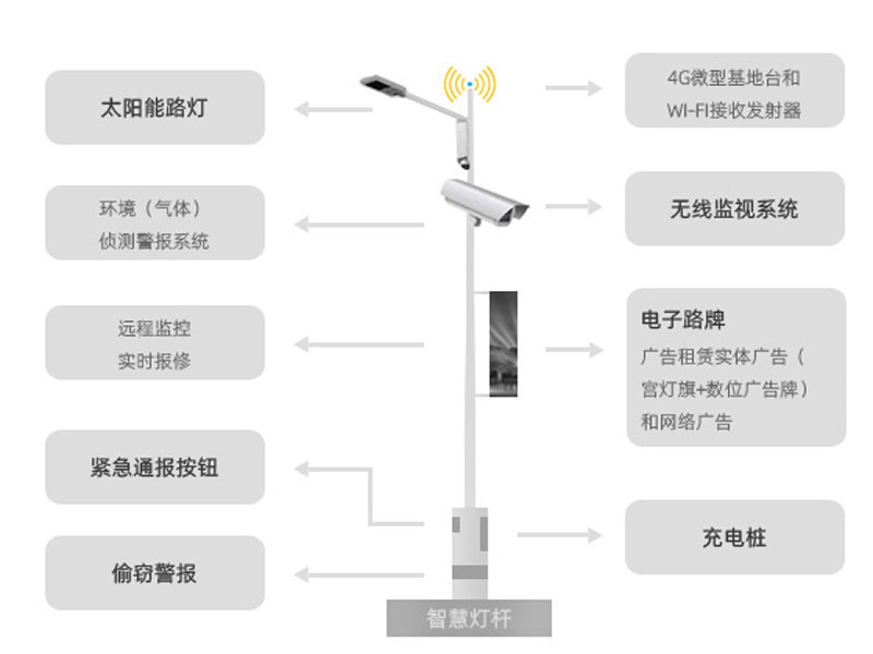 智（zhì）慧城（chéng）市應用功能